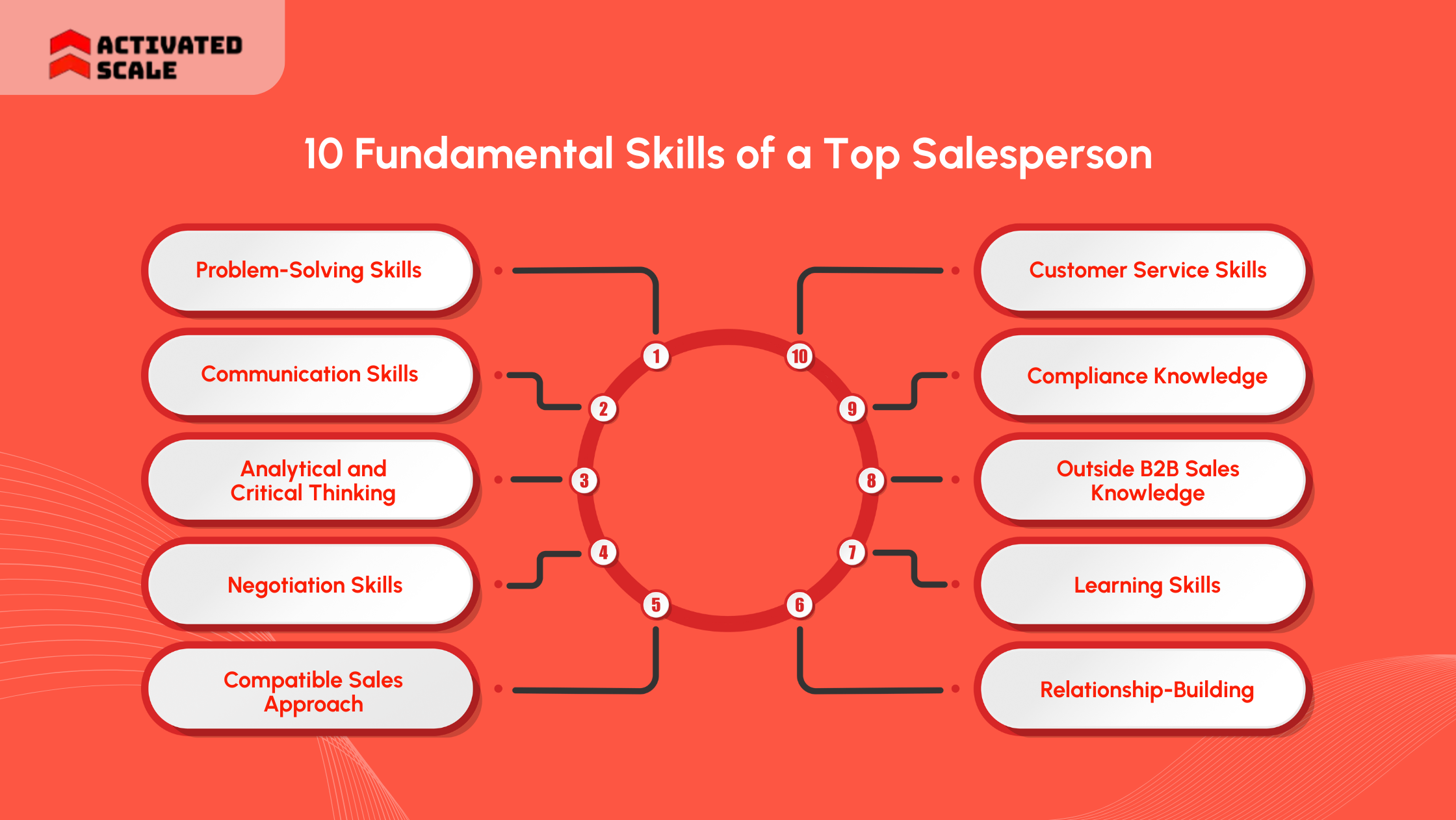 10 Fundamental Skills of a Top Salesperson