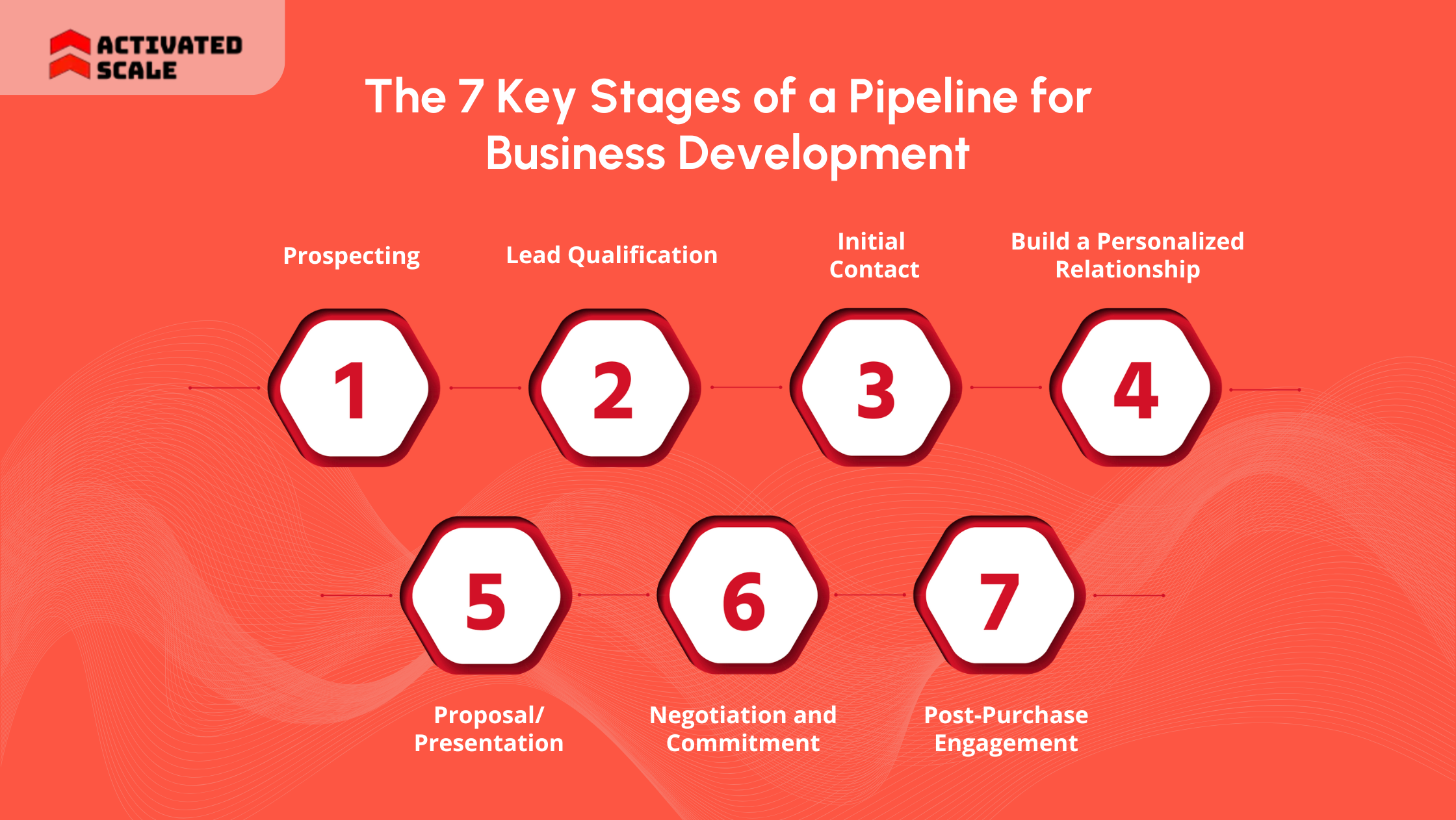 The 7 Key Stages of a Pipeline for Business Development