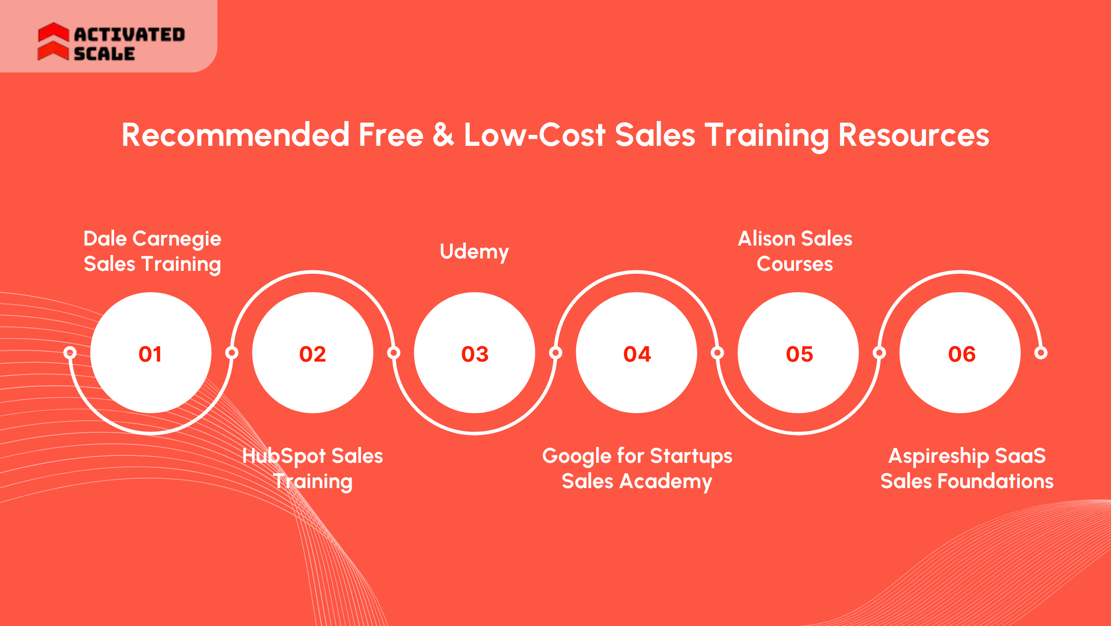 Recommended Free & Low‑Cost Sales Training Resources