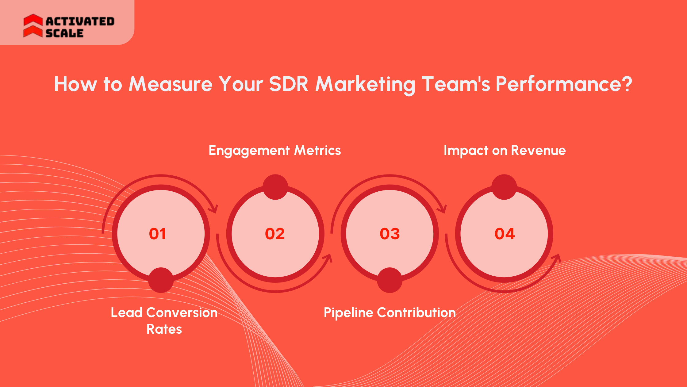 How to Measure Your SDR Marketing Team's Performance?