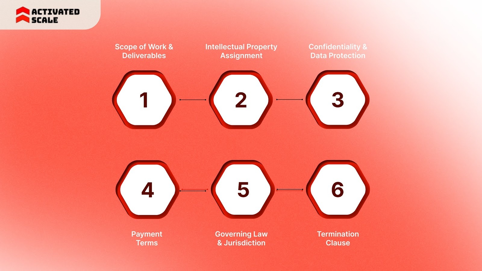 The 6 Non-Negotiable Contract Clauses: