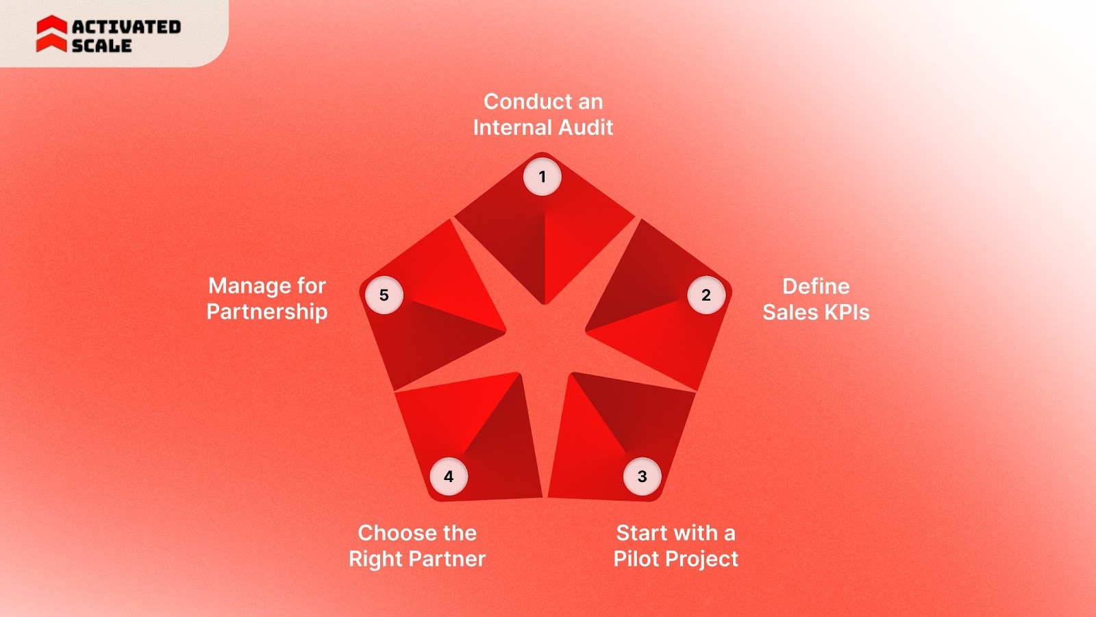 Your Best Practices for Outsourcing in eCommerce