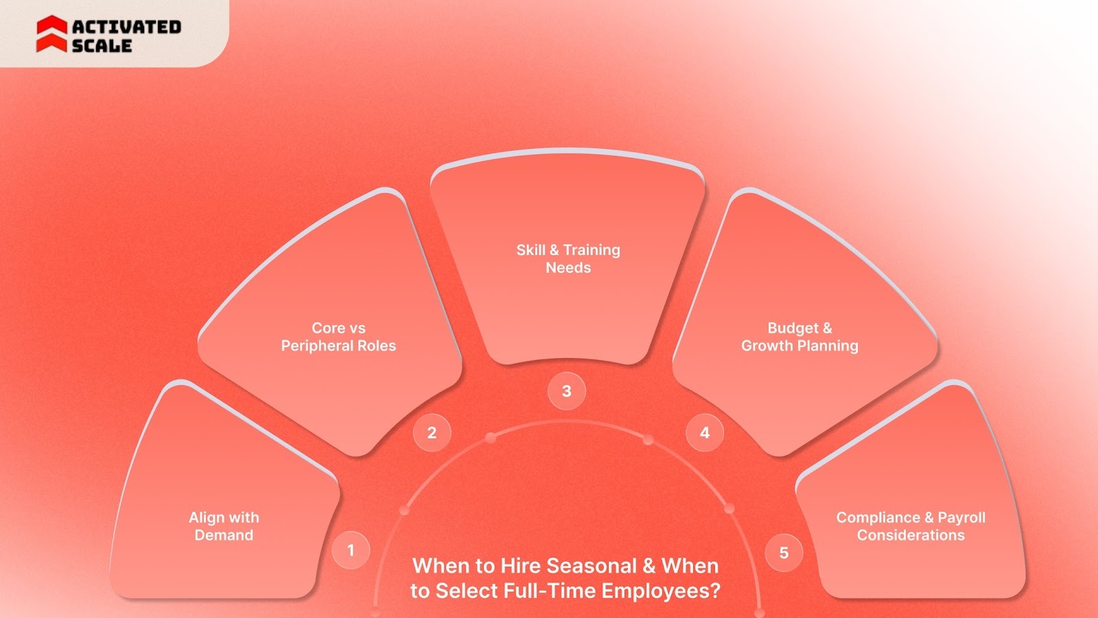 When to Hire Seasonal and When to Select Full-Time Employees?