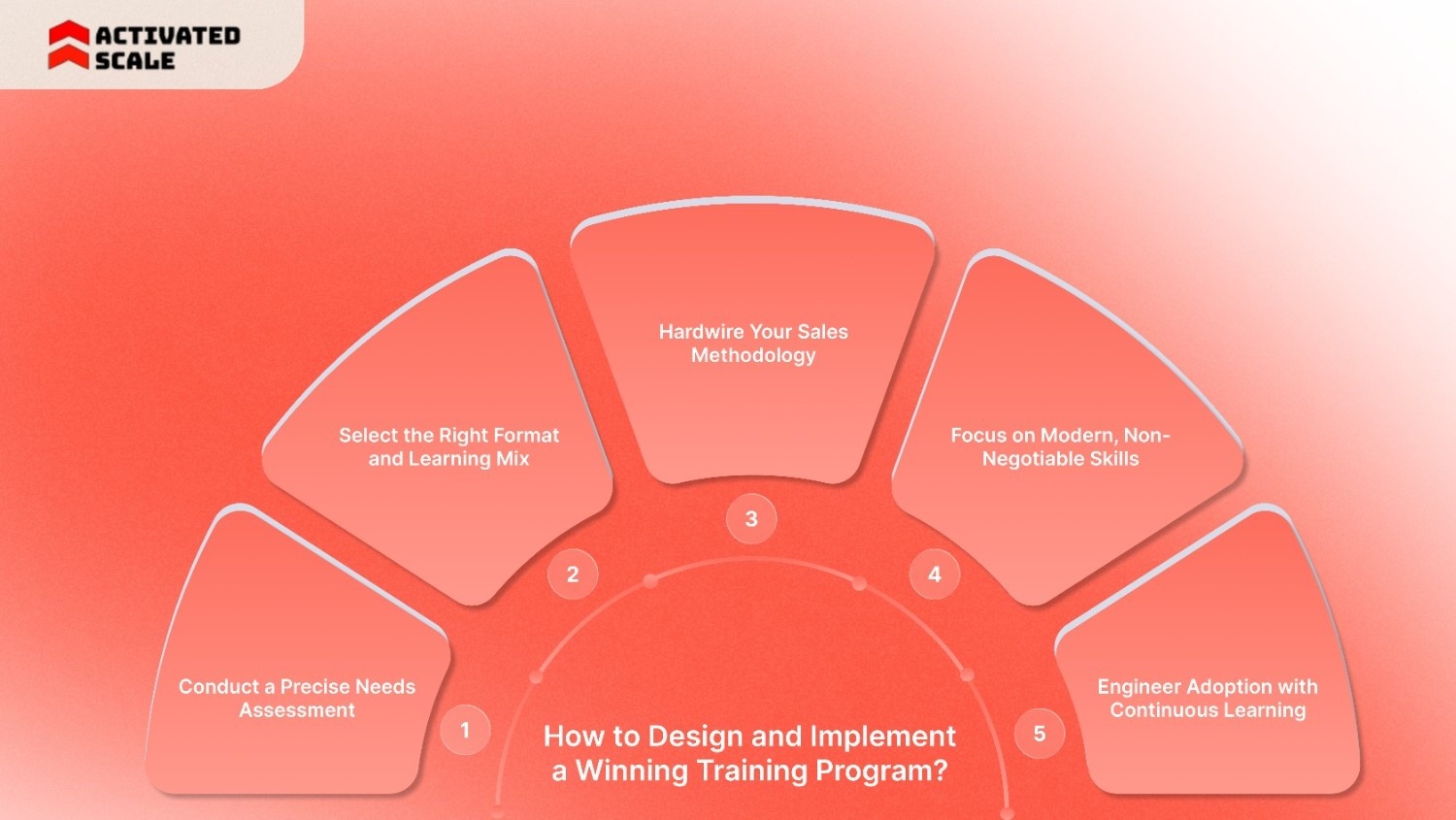 How to Design and Implement a Winning Training Program?