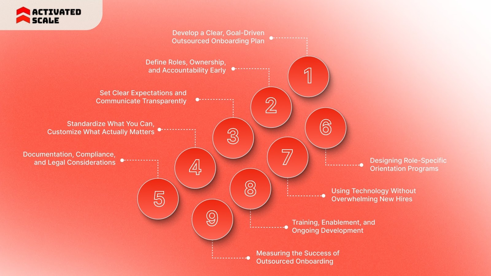 A Step-by-Step Framework for High-Impact Outsourced Onboarding