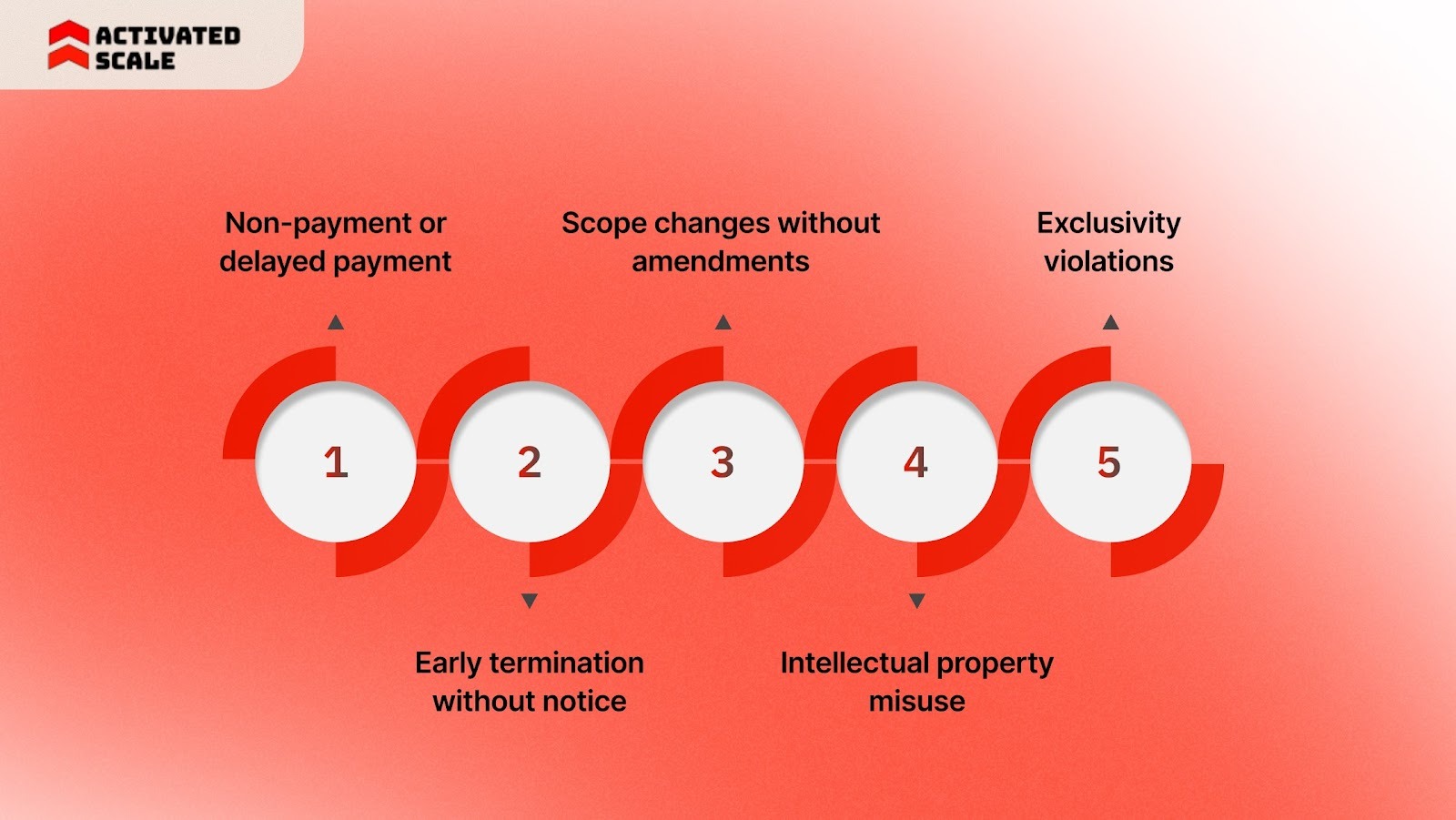 Common Independent Contractor Breach Scenarios