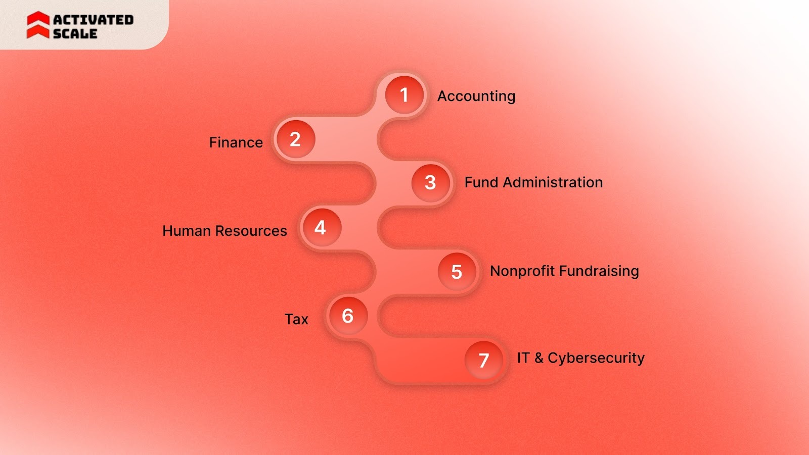 Commonly Outsourced Business Functions