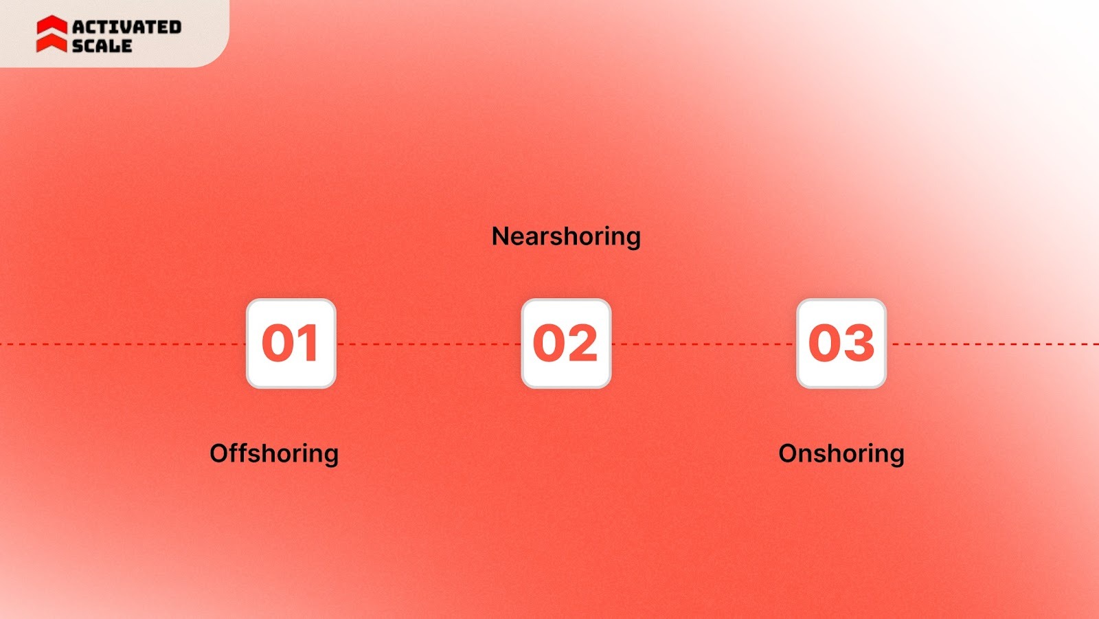 How Outsourcing Differs by Location