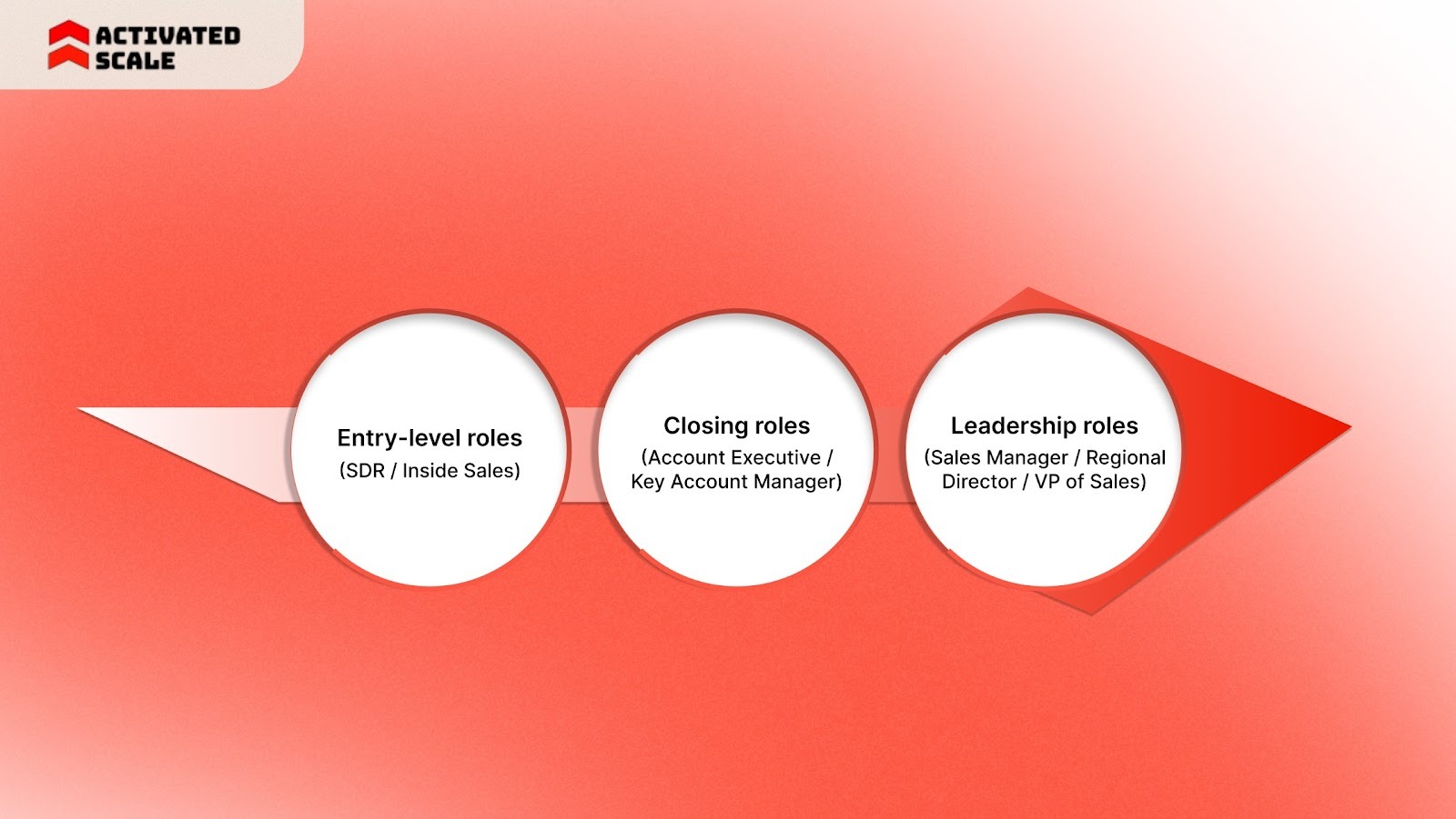 Career Progression Paths for Sales Representatives