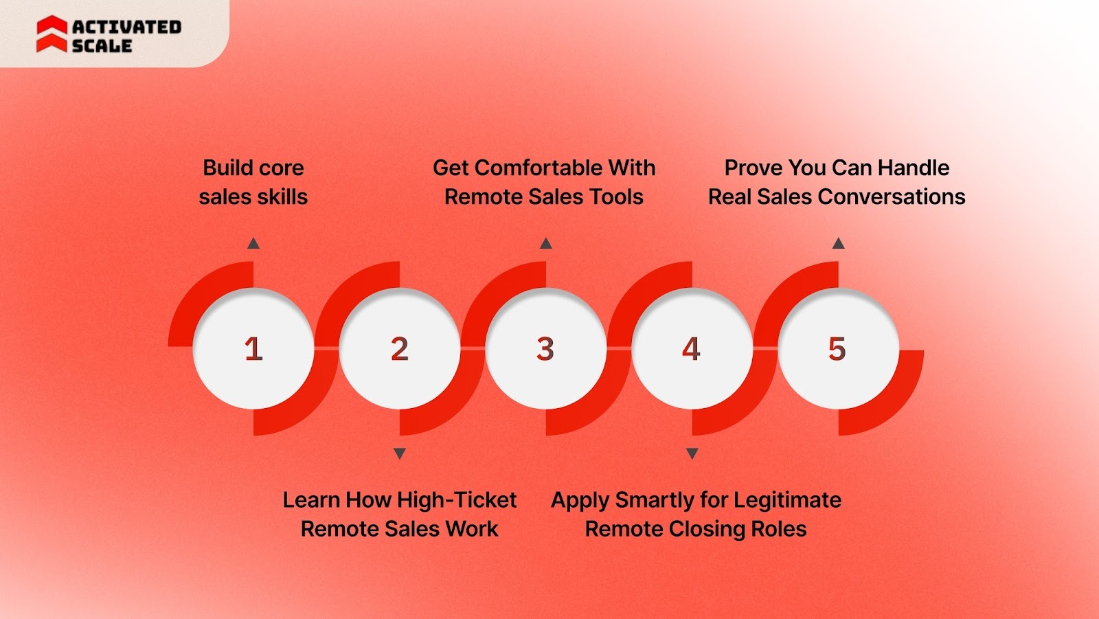 5 Ways to Become a Remote Closer
