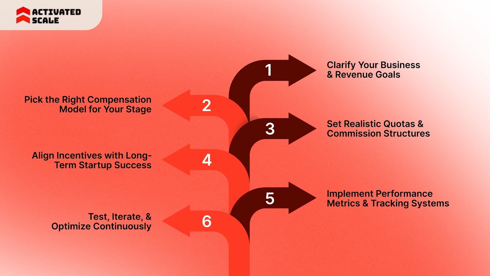 How to Build a High-Impact Sales Compensation Plan for Startups