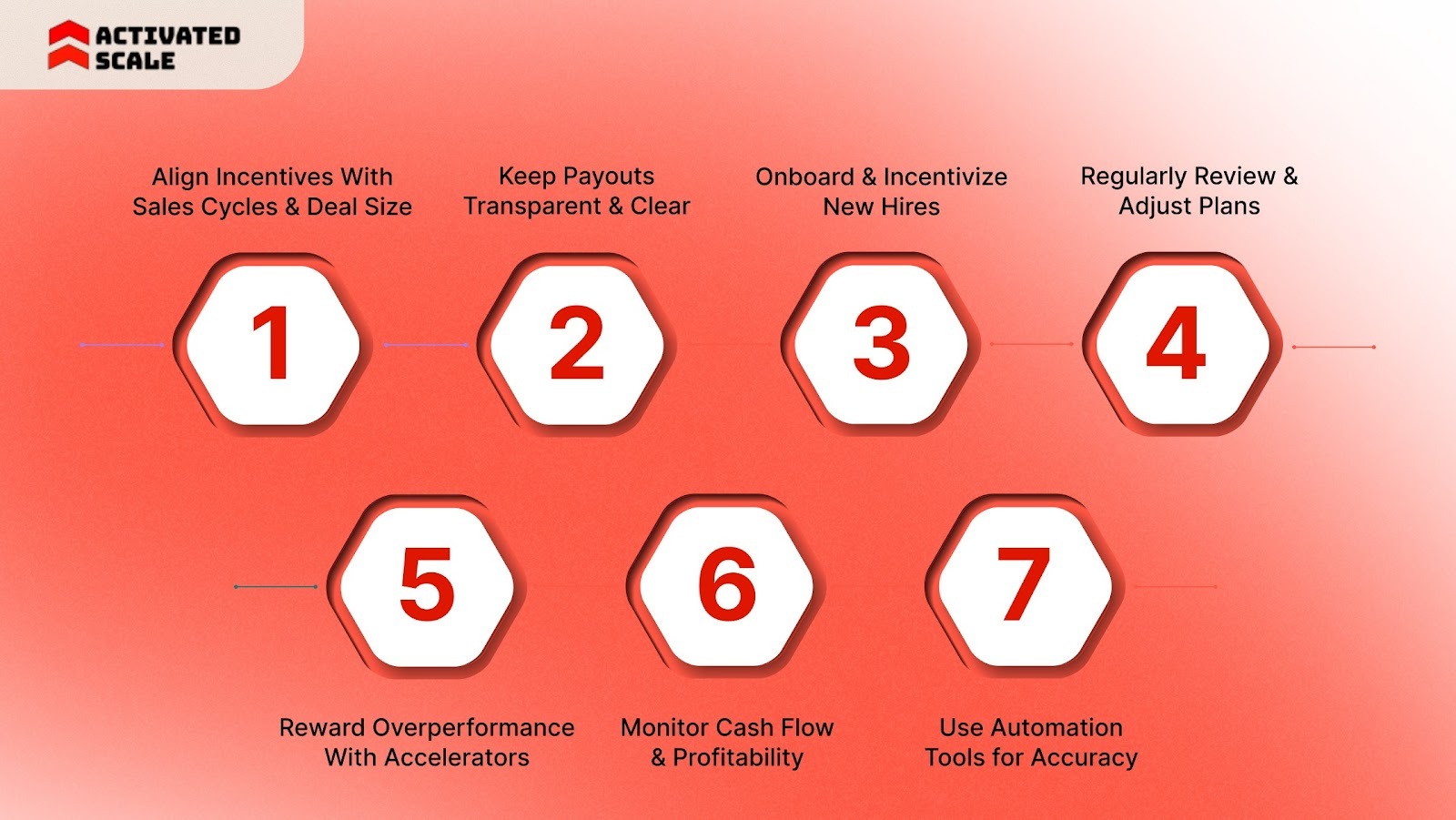 Best Practices for Designing a Startup Sales Compensation Plan