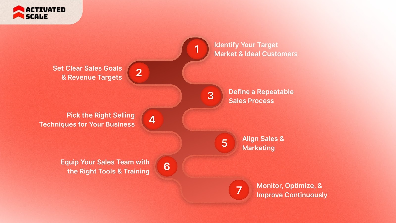 Selling Techniques to Build a High-Performing Sales Strategy