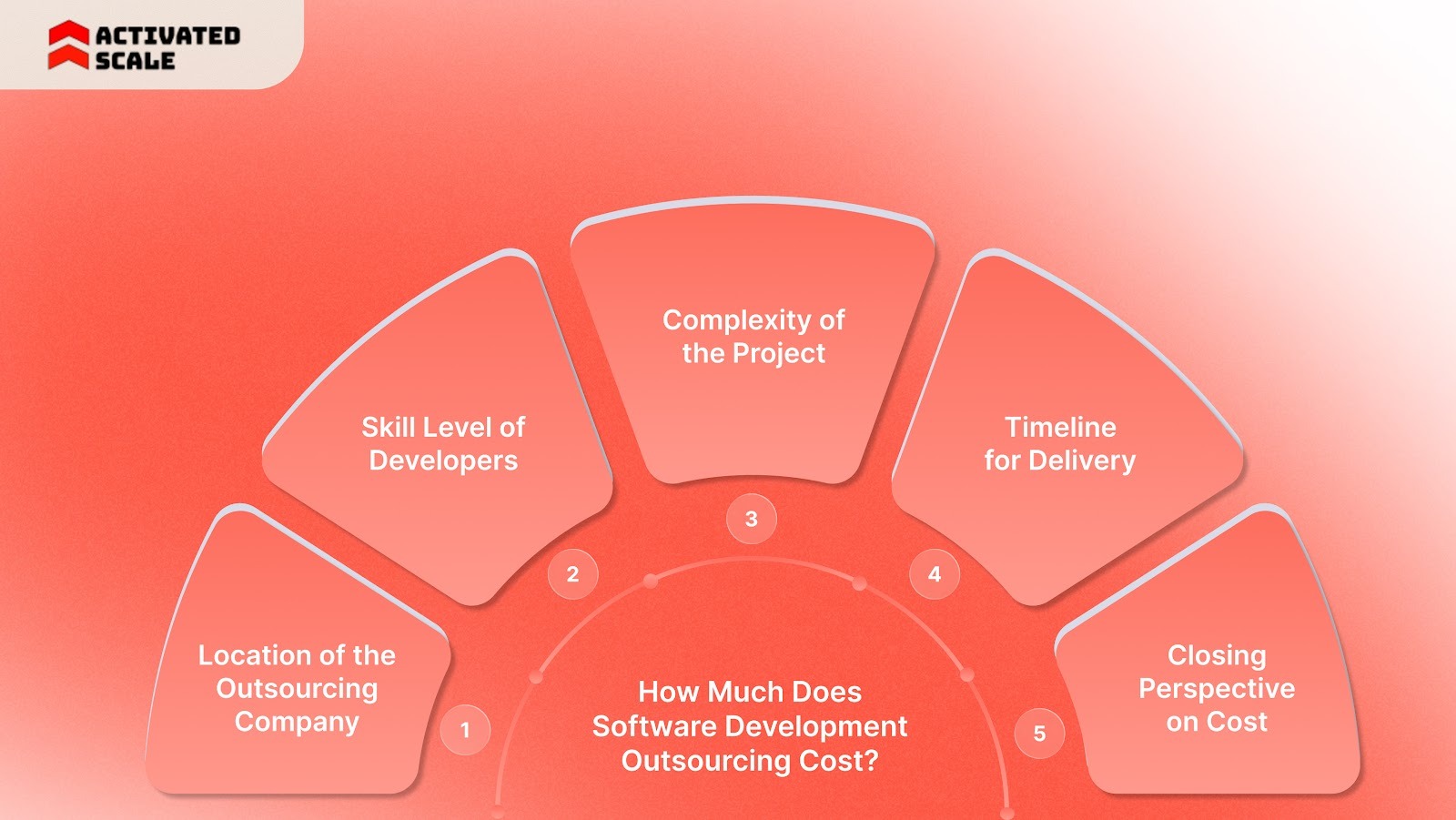 How Much Does Software Development Outsourcing Cost?