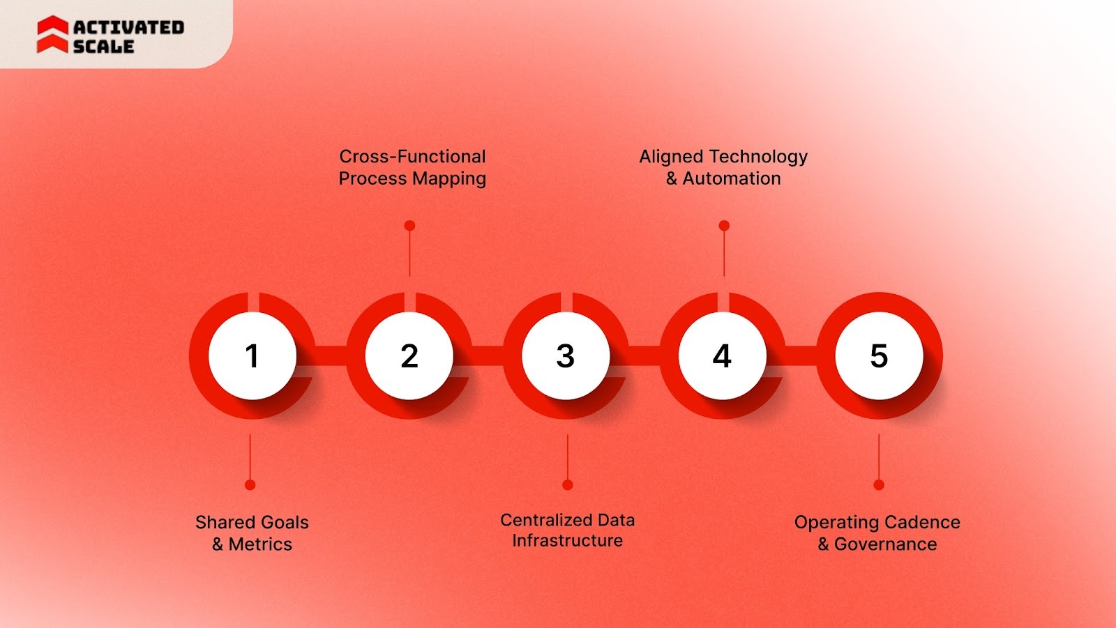 Core Components of a Scalable RevOps Framework