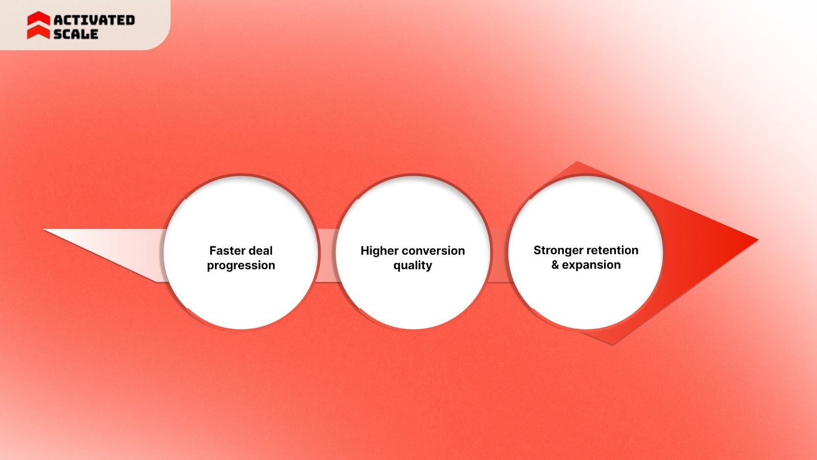 What RevOps ROI Measures in Real Terms