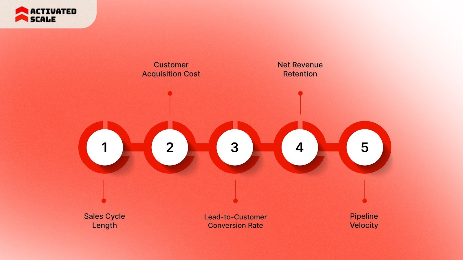 Focus on Revenue Metrics That Reflect Real Impact