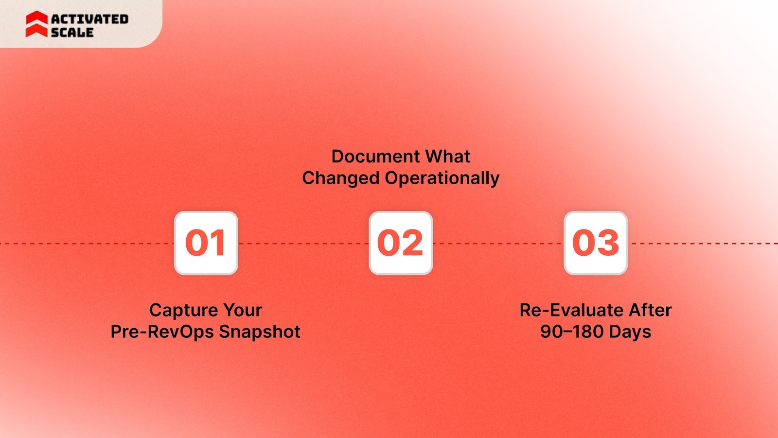 Measure RevOps ROI Using a Before-and-After Baseline