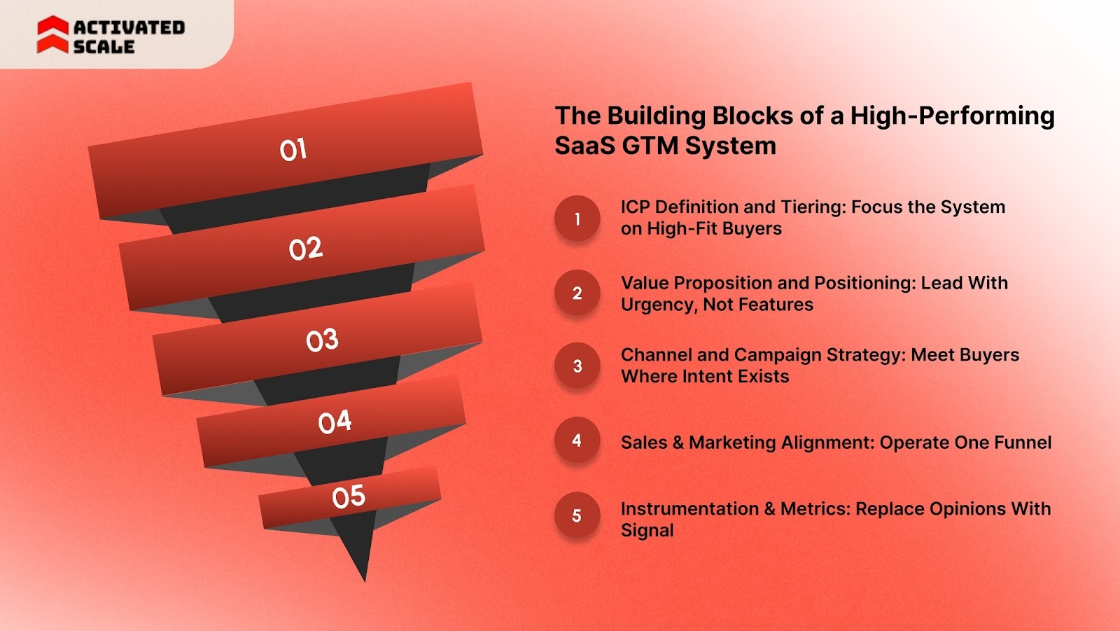 The Building Blocks of a High-Performing SaaS GTM System
