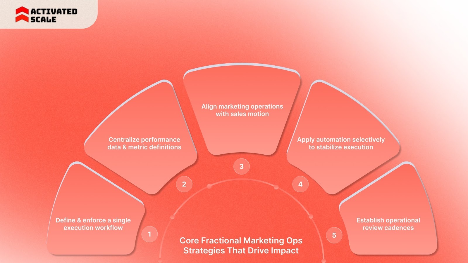 Core Fractional Marketing Ops Strategies That Drive Impact