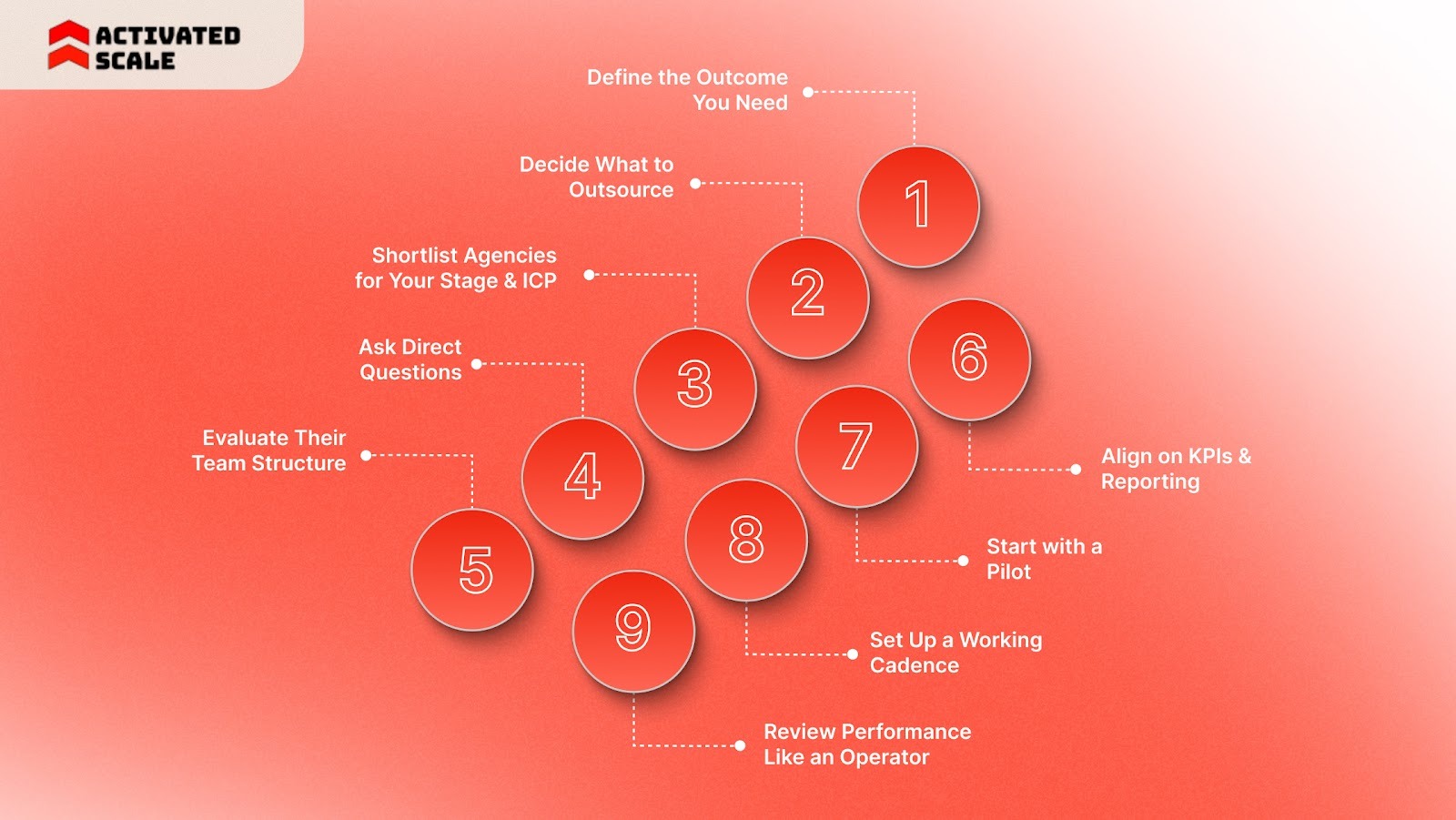 How to Hire the Best Marketing Agency (Step by Step)