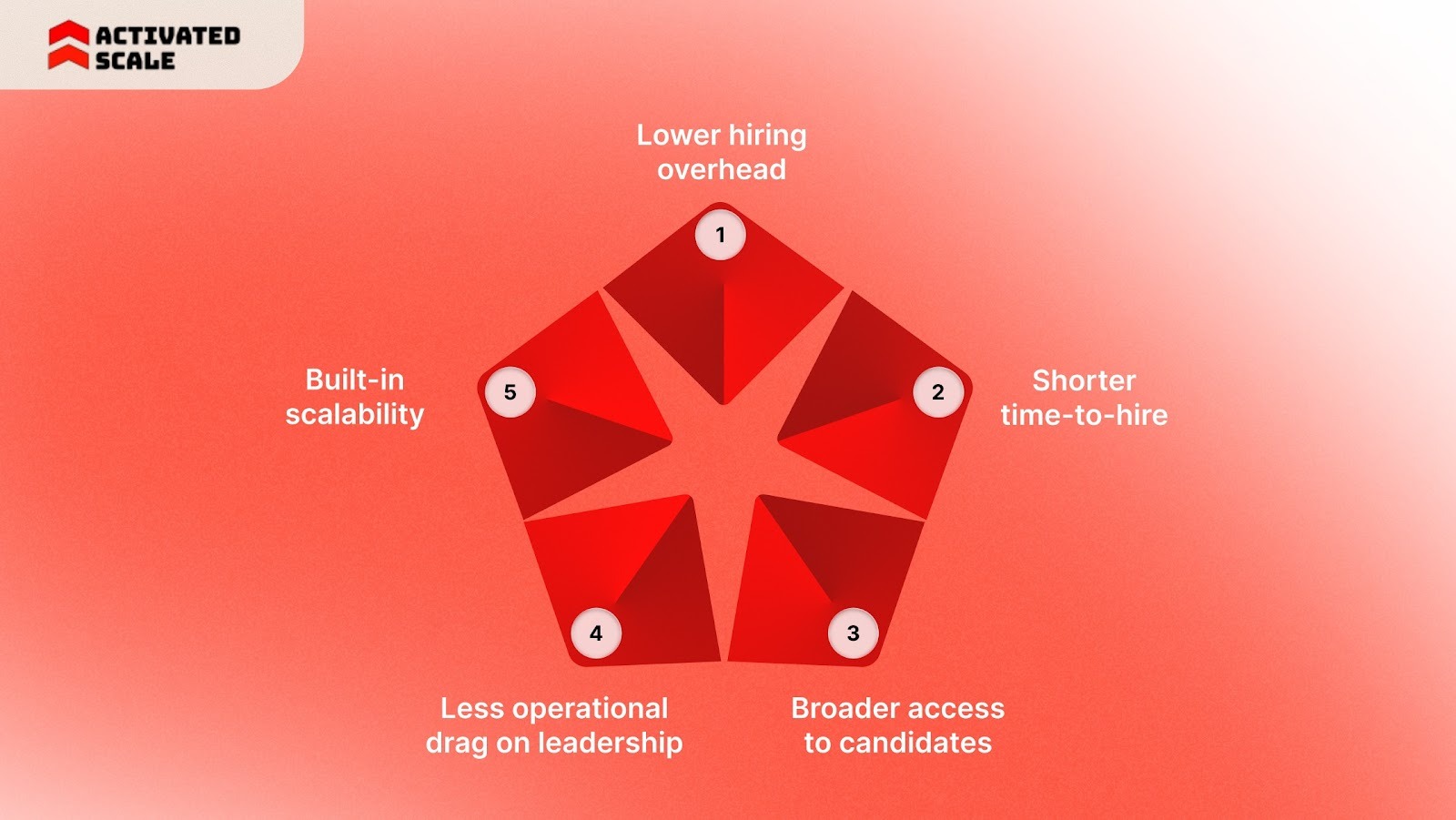 Why More Companies Hand Recruiting to Specialists