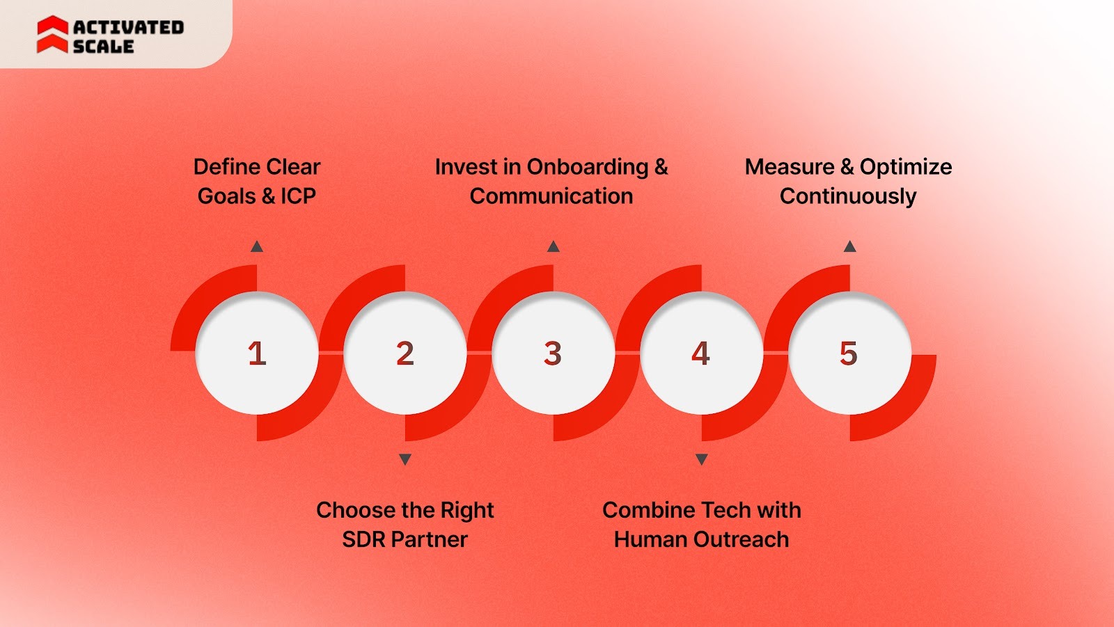 Best Practices for Outsourced SDR Success