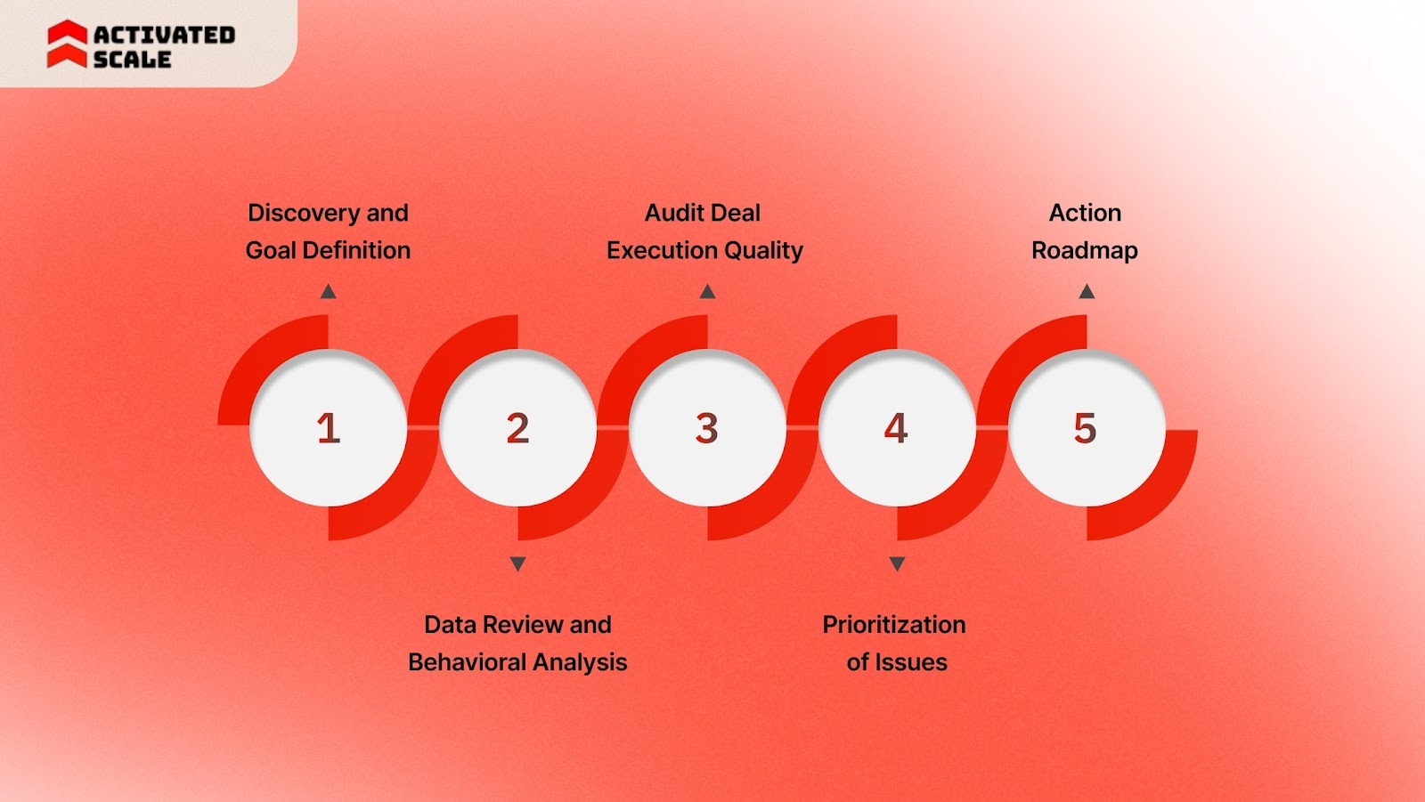 Step-by-Step Growth Audit Framework 