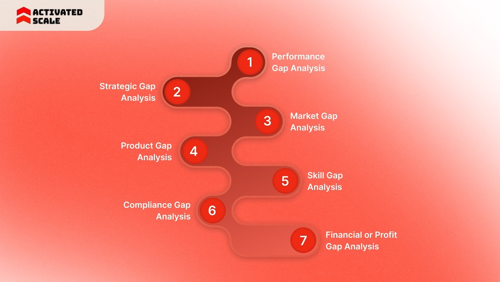 7 Types of Gap Analysis You Will Need