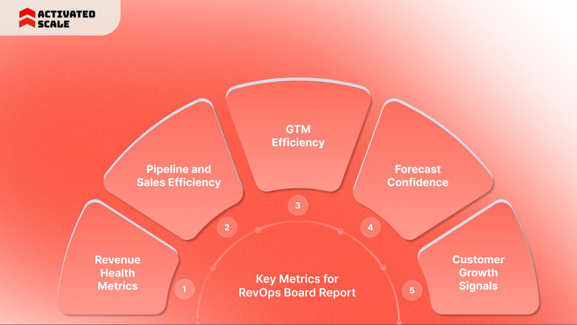 What Metrics Belong in a RevOps Board Report