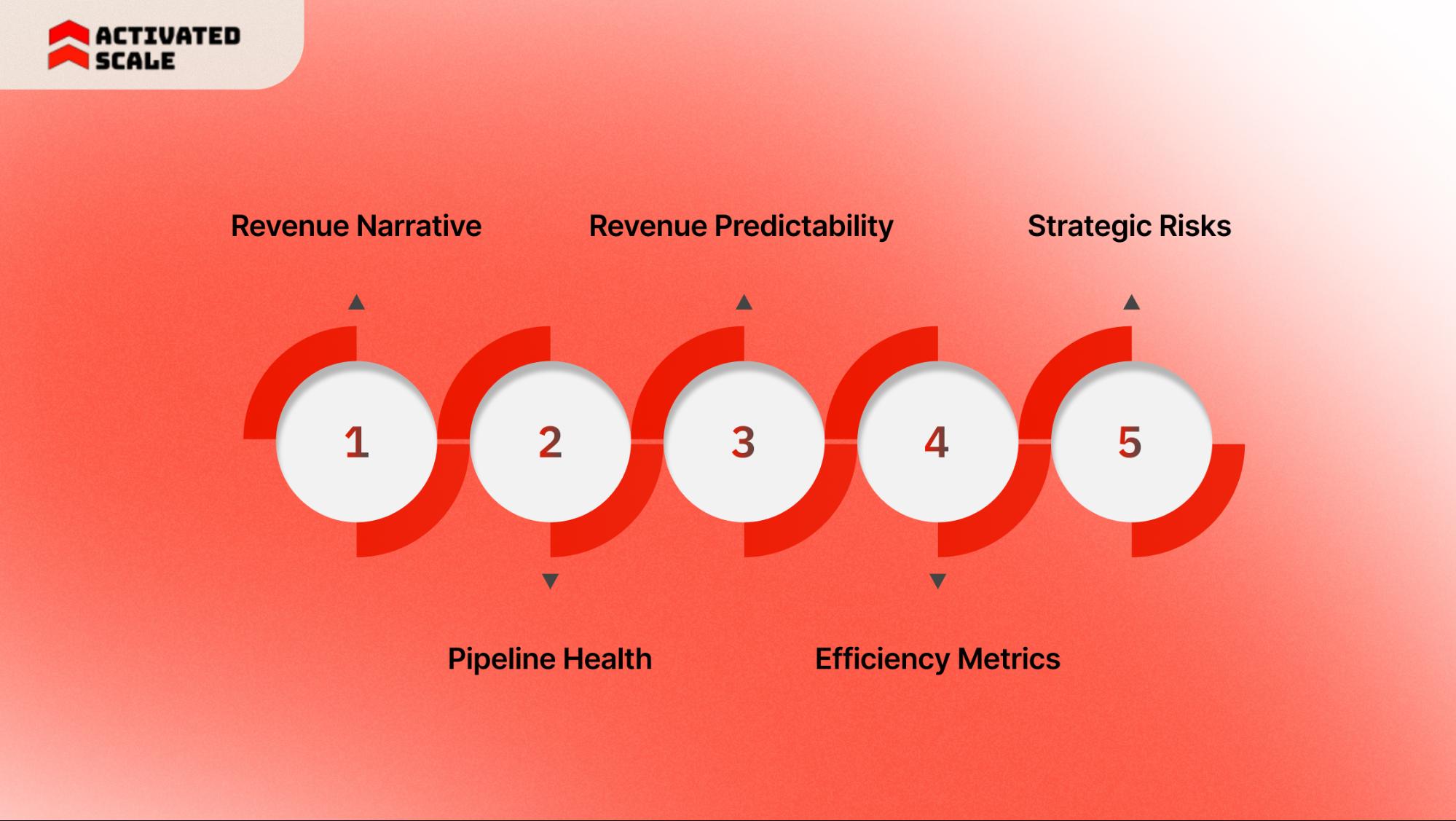 How to Structure a RevOps Board Report