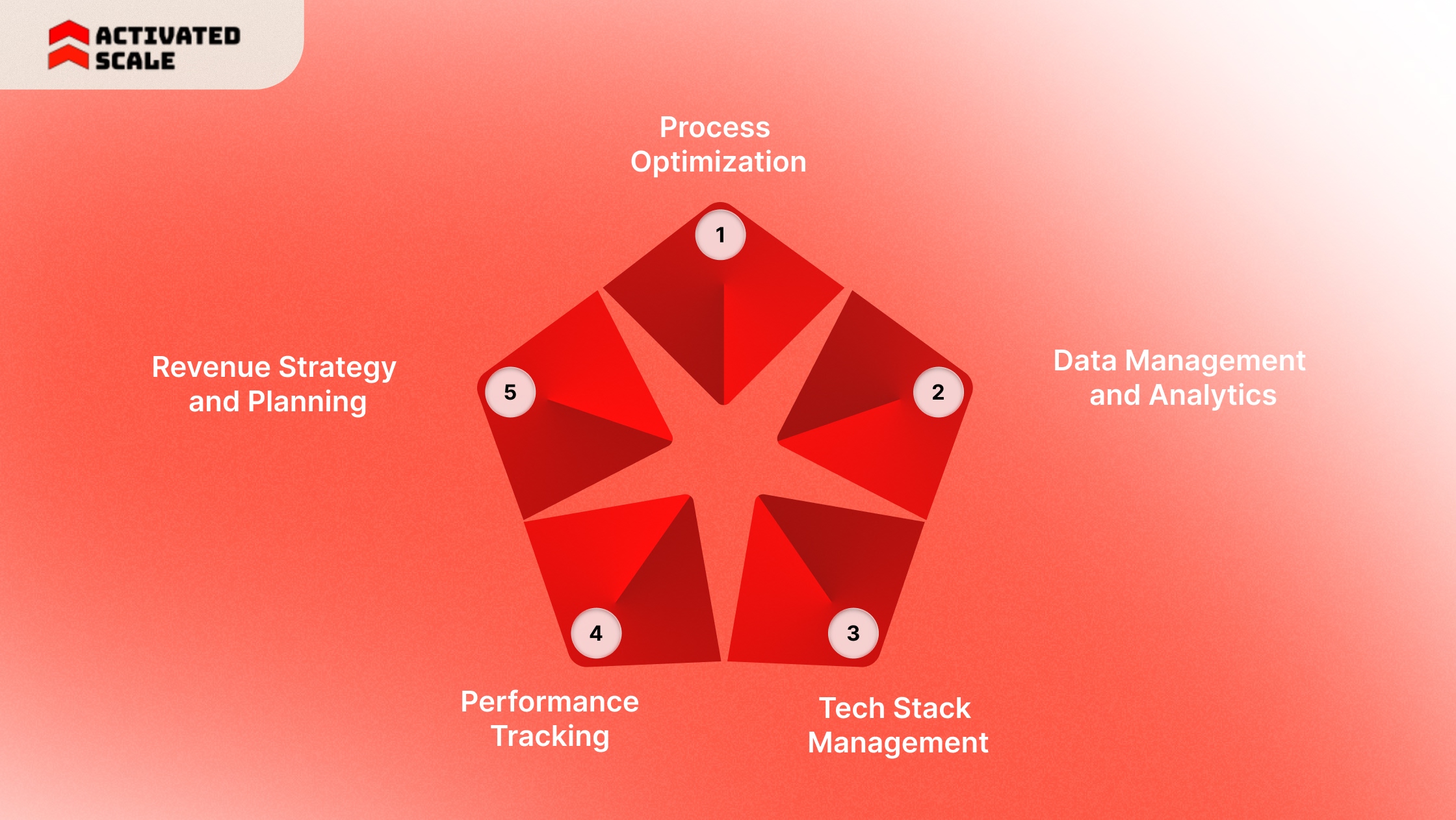 Key Functions of RevOps