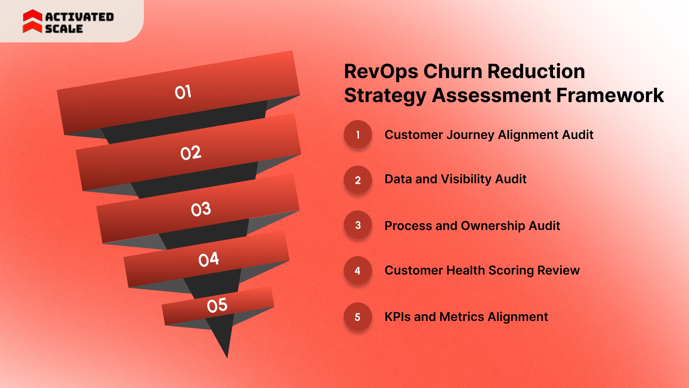 5-Step RevOps Churn Reduction Strategy Assessment Framework for 2026