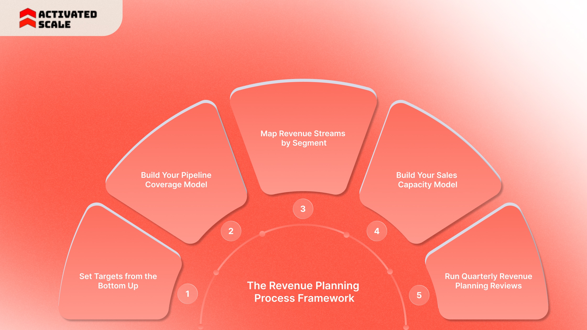 The Revenue Planning Process Framework: 5 Steps That Actually Work