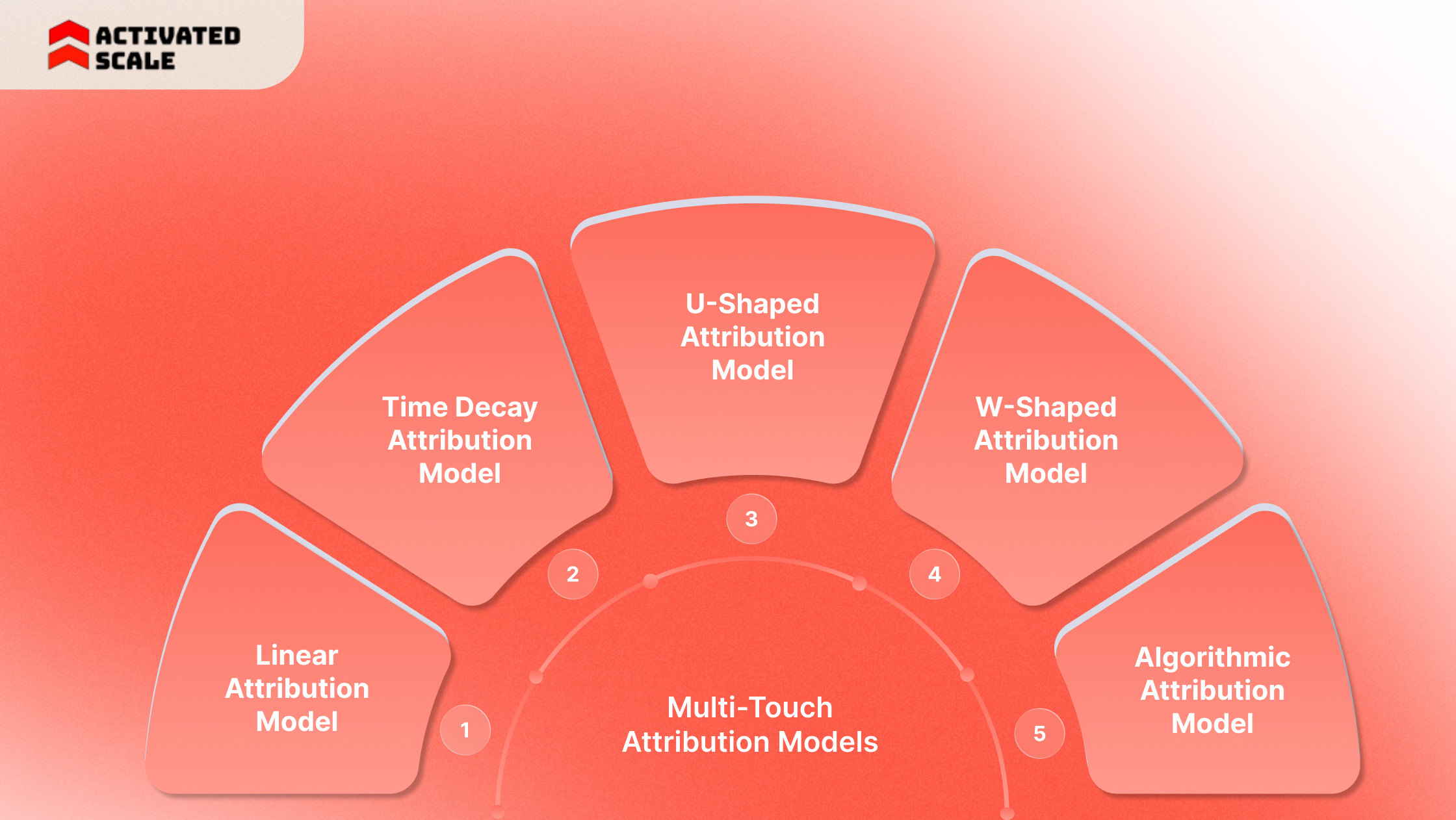 Which Multi-Touch Attribution Models Do Companies Use?