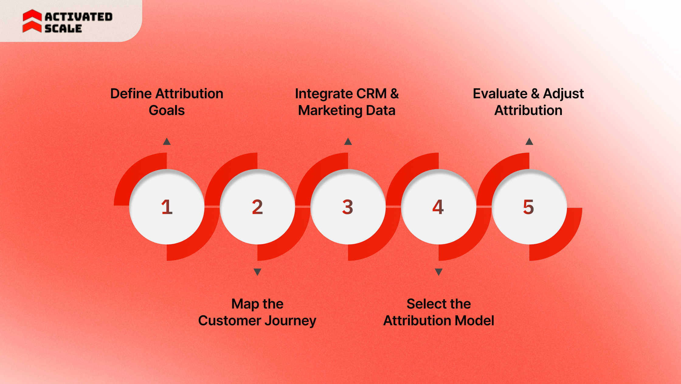 How to Implement Multi-Touch Attribution in Your Revenue Stack