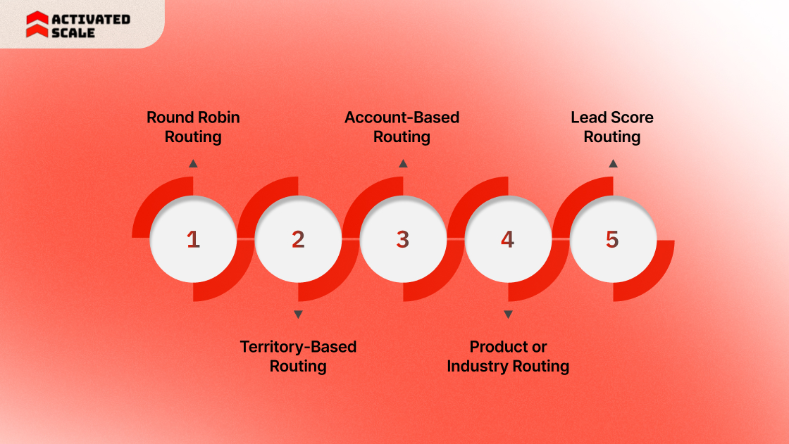 Common Lead Routing Strategies Used by Sales Teams