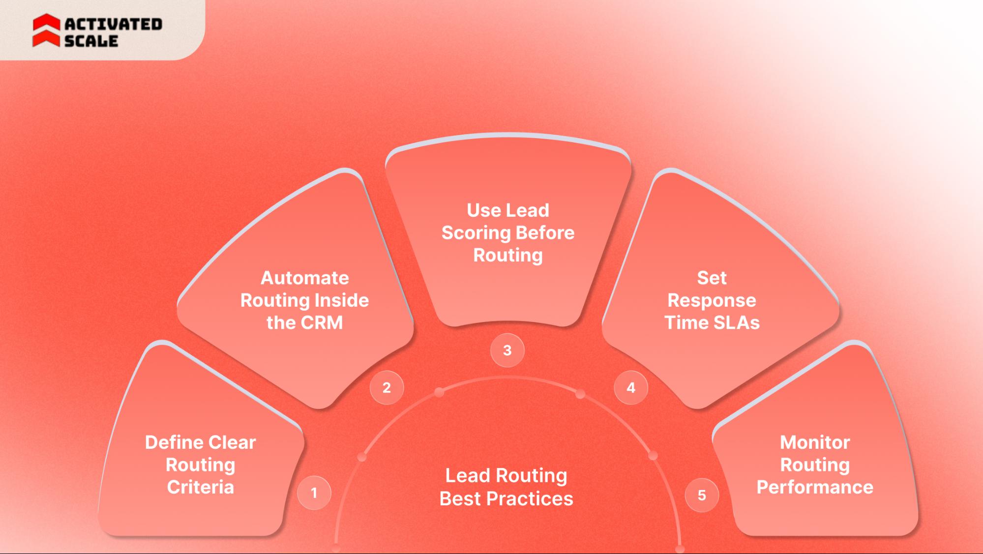 Lead Routing Best Practices That Improve Conversion Rates