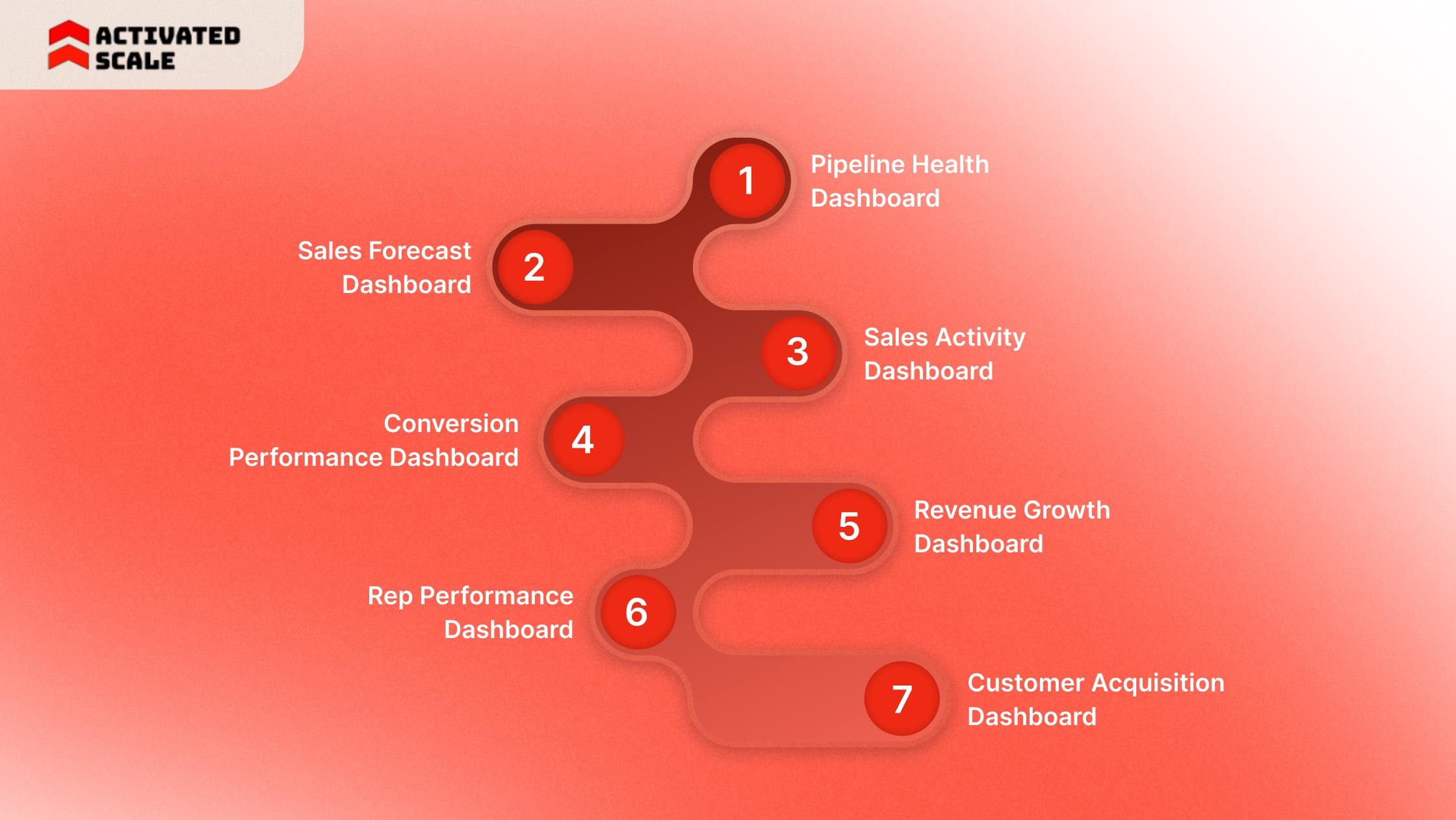7 Sales Operations Dashboard Examples Revenue Teams Use