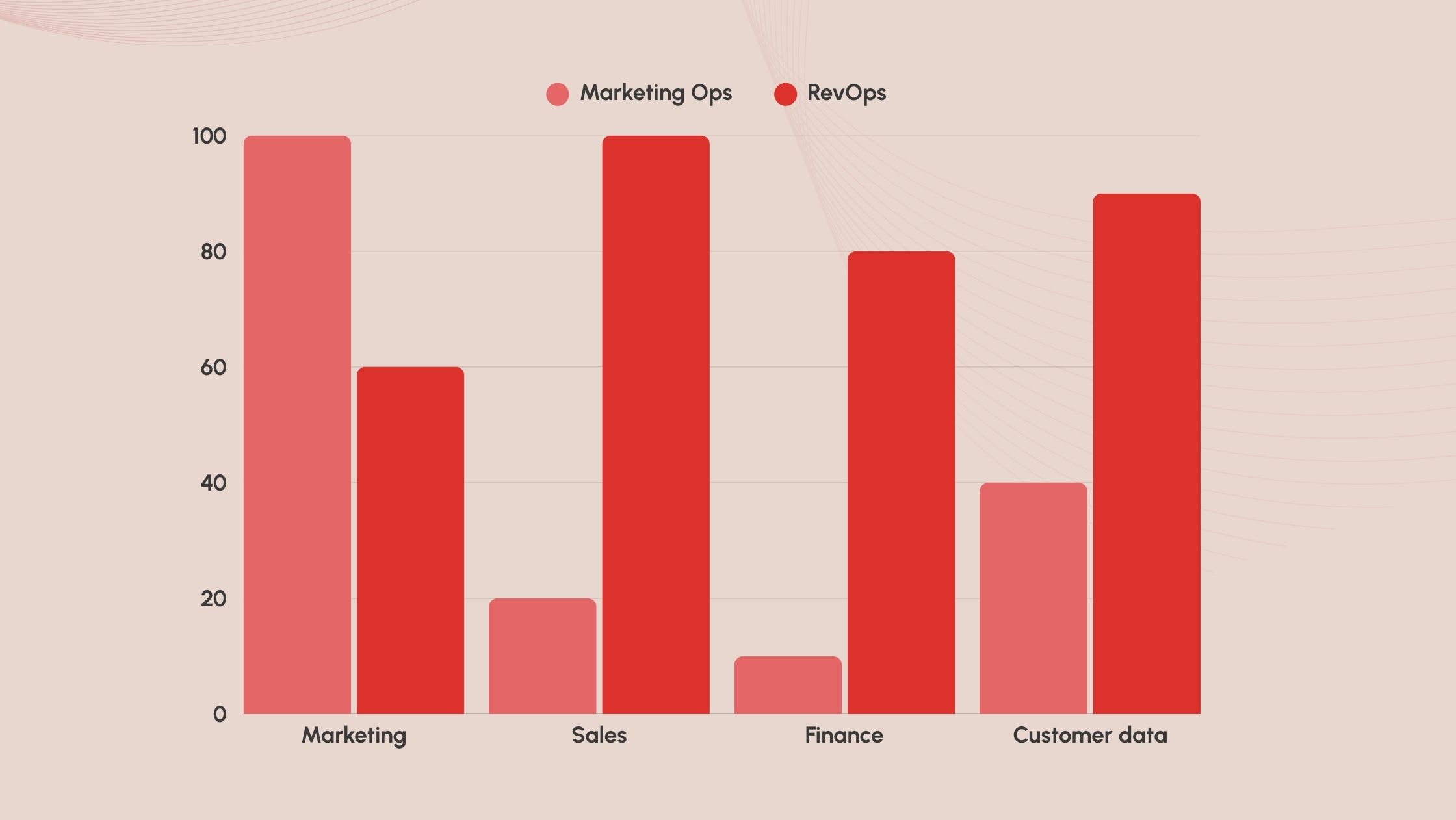 Marketing Ops Dashboard vs RevOps Dashboard: The Core Difference