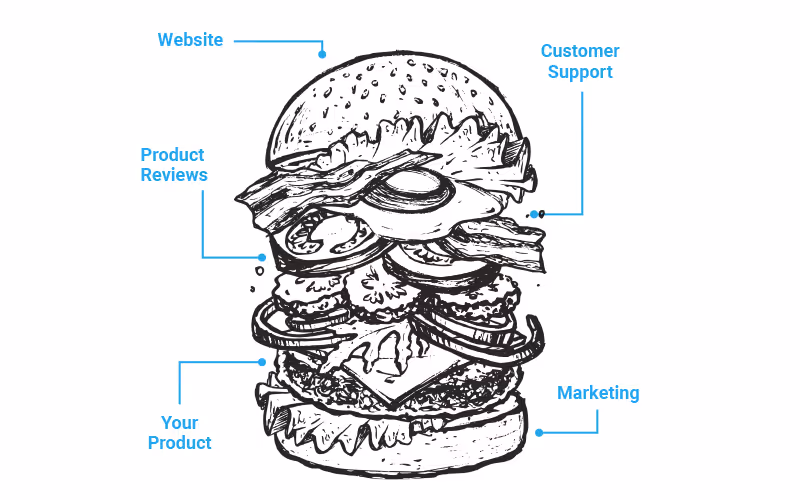 Hamburger of Online Selling