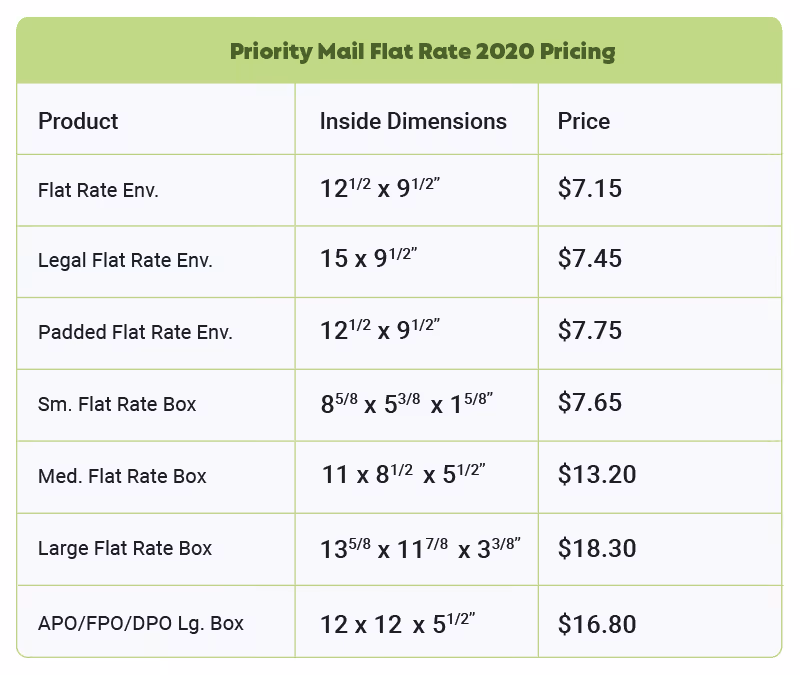 USPS Priority Mail Flat Rate 2020 Pricing