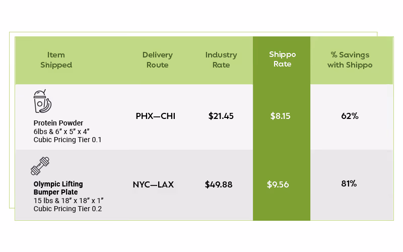 USPS Cubic Pricing Examples