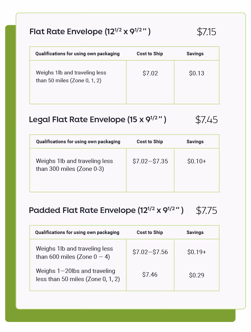 USPS Flat Rate vs Priority Mail Chart
