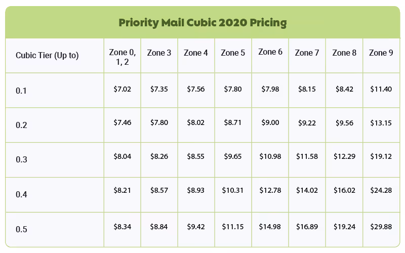 USPS Priority Mail Cubic Pricing 2020 Rates