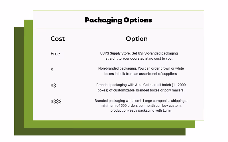 Packaging Items by Cost