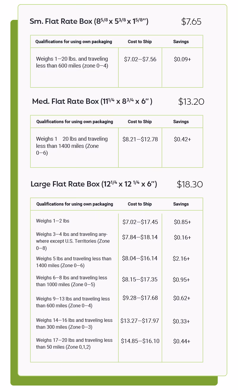 USPS Flat Rate Boxes vs. Own Packaging