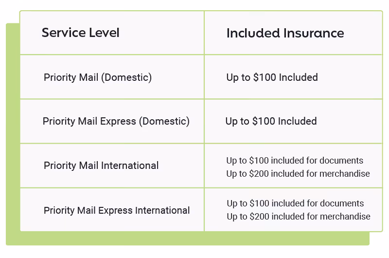USPS Insurance Chart