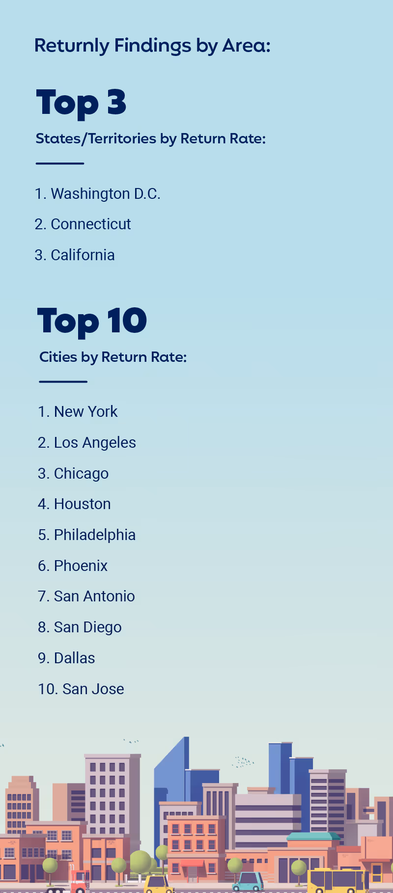 Rate of Returns by City