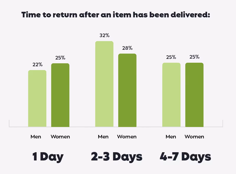 Men vs Women Return Timing